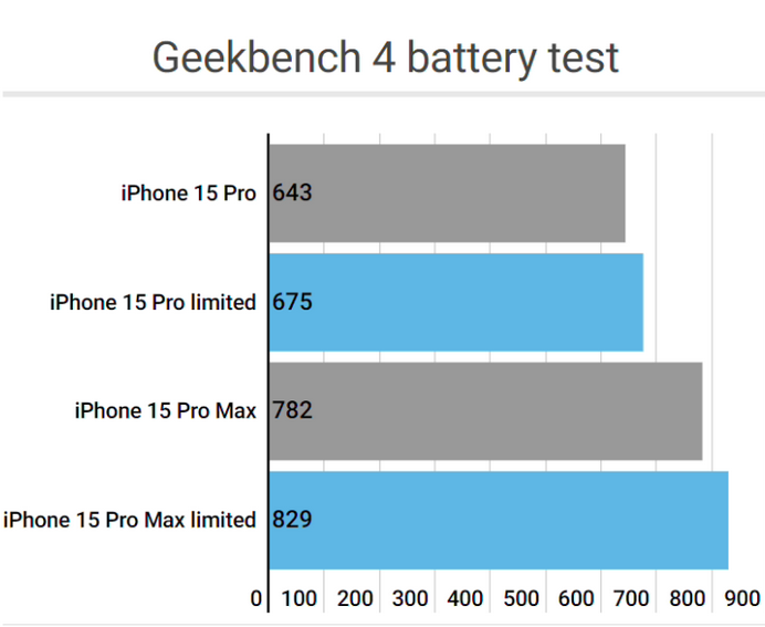 志丹apple维修站iPhone15Pro的ProMotion高刷功能耗电吗