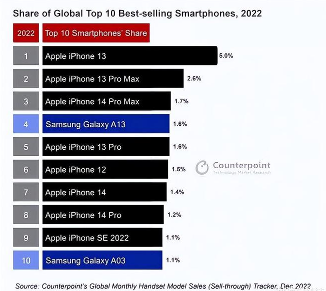 志丹苹果维修分享:为什么iPhone14的销量不如iPhone13? 