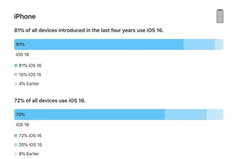 志丹苹果手机维修分享iOS 16 / iPadOS 16 安装率 