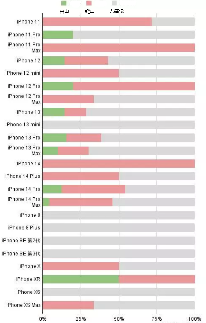 志丹苹果手机维修分享iOS16.2太耗电怎么办？iOS16.2续航不好可以降级吗？ 