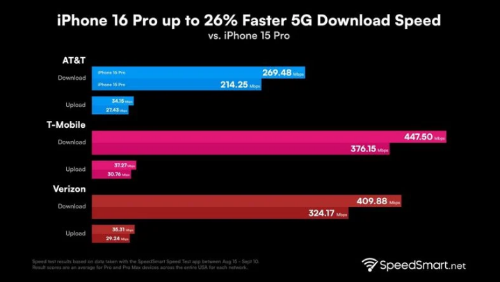 志丹苹果手机维修分享iPhone 16 Pro 系列的 5G 速度 